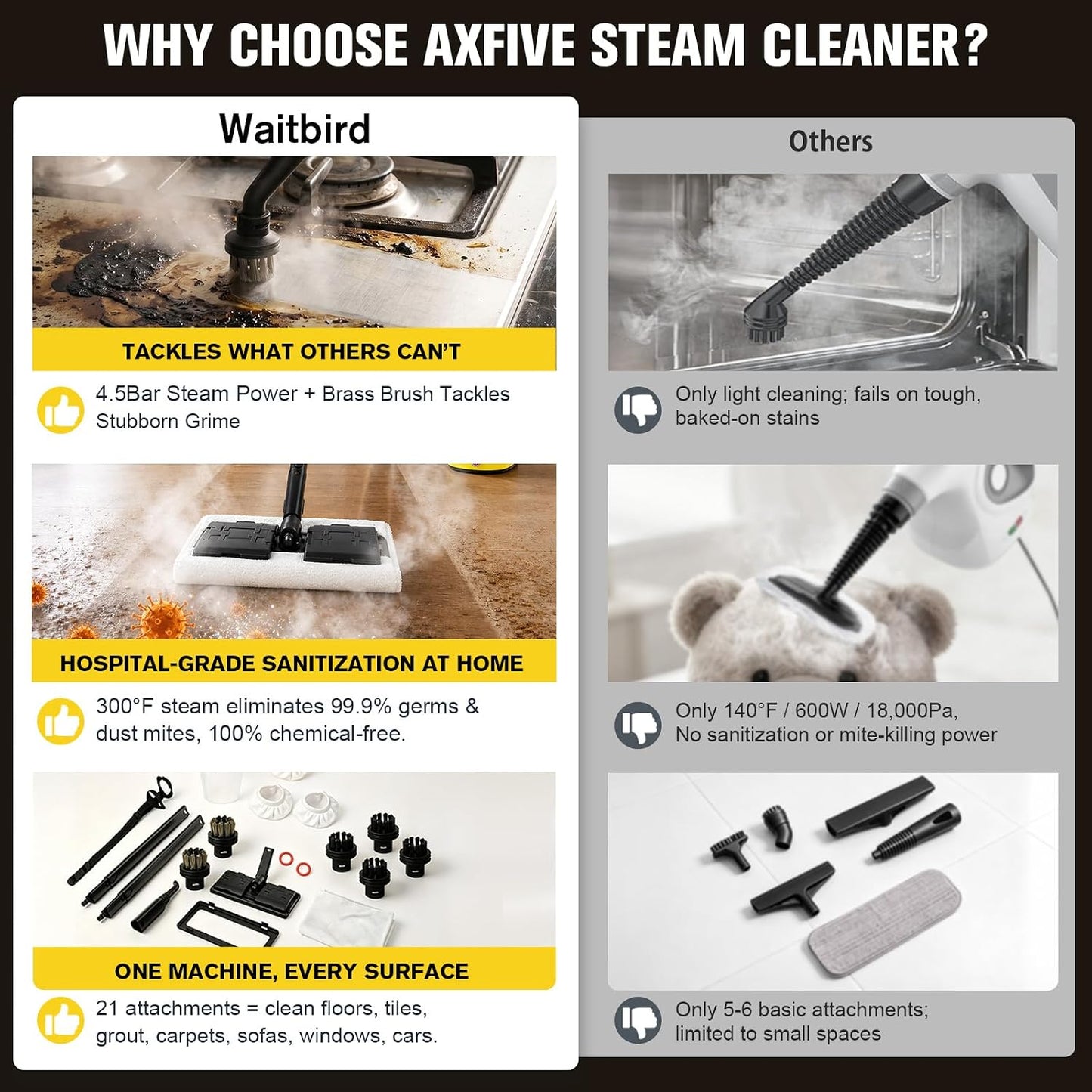 Waitbird 4.5 Bar 300°F Steam Cleaner for Bathroom, Kitchen, Floor & Grout Easy Use | Quick Heat Up | Large Tank | Quiet Operation | Safety Lock | 21 Accessories for Tiles, Toilets, Stovetop & Carpet