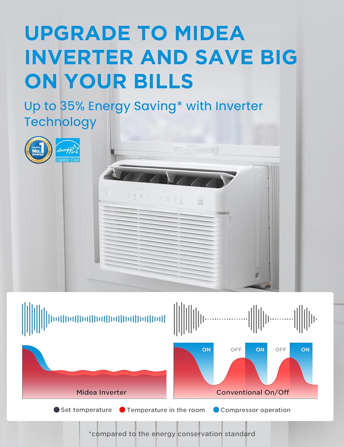 Midea 12,000 BTU Window Air Conditioner with Heat, 550 Sq Ft Smart Inverter Control, Energy Star Rated, Quiet Operation, Electronic Control, Remote, Heat and Dehumidifier Function
