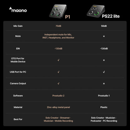 MAONO P1 USB Audio Interface with 70dB Gain for PC, Phone, iPad & Guitar