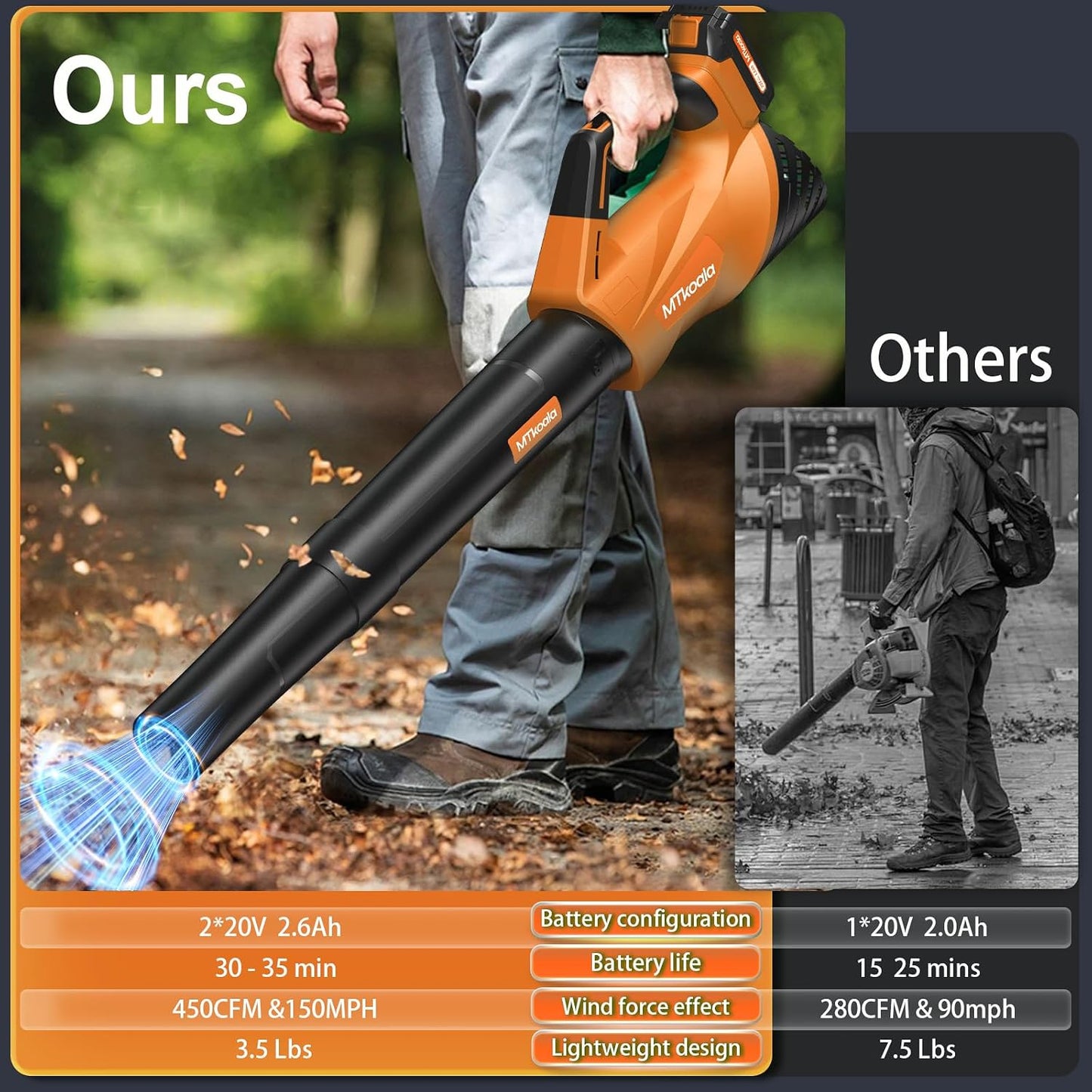 Leaf Blower, Leaf Blower Cordless with 2 * 2.6AH Batteries and Fast Charger, 450CFM &150MPH and 2 Speed Mode, Lightweight Electric Leaf Blowers for Lawn, Yard, Leaves, Dust Care (Orange)